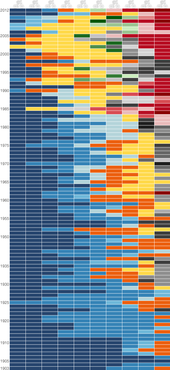 A graphic showing top 10 riders in the Tour de France, by country. It starts in 1903 when France and Belgium dominated for many years. From the 1920s and 1930s Italy begins to make a showing, followed by Spain in the 1960s and 1970s. In more recent years many more countries have placed riders in the top 10, including Australia, the United States and Great Britain.