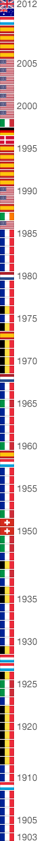 A graphic that shows the winners of the Tour de France by nationality since 1903, France has not won the race since 1985.