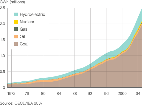 Graph showing China’s increasing dependence on coal