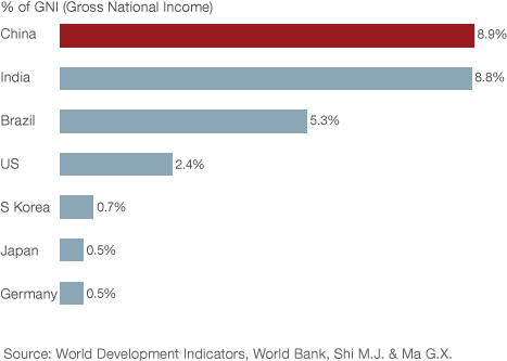 Graph showing how the cost of environmental resource degradation in China is equivalent to 8.9% of GNI