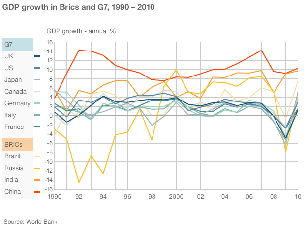 Graph: BRICs GDP over time