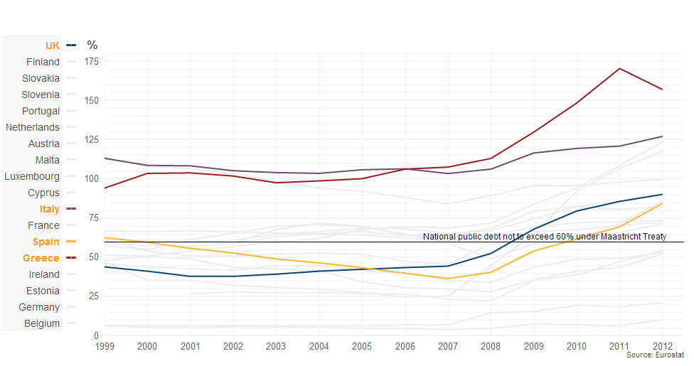 Infographic showing debt figures for Eurozone countries