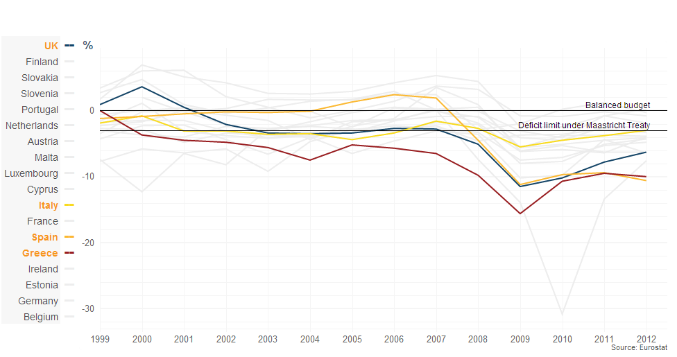 Infographic showing deficit figures for Eurozone countries