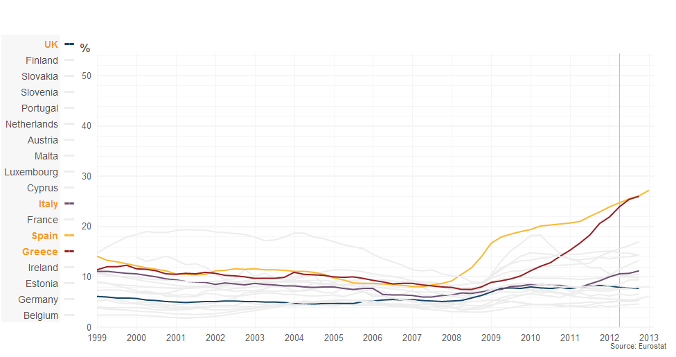 Infographic showing unemployment figures for Eurozone countries