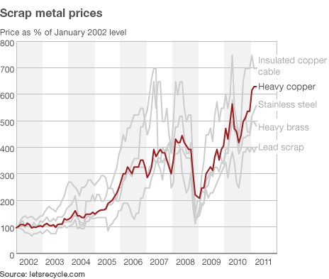 Graph showing heavy copper price, 2002 - 2011