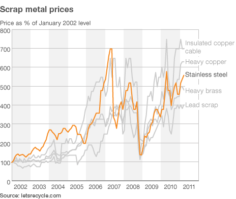 Graph showing stainless steel price, 2002 - 2011