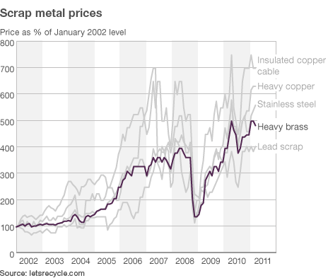 Graph showing heavy brass price, 2002 - 2011