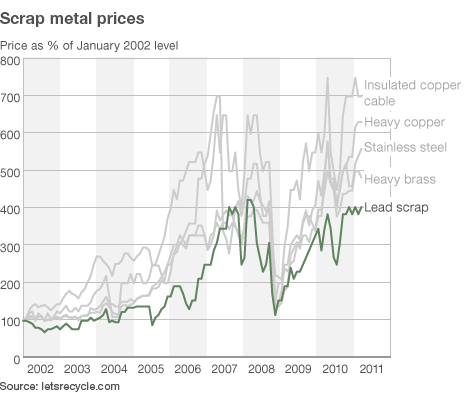 Graph showing lead scrap price, 2002 - 2011