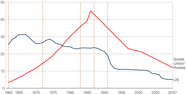 Nuclear arms graphs