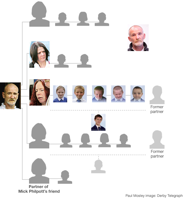 Philpott family tree