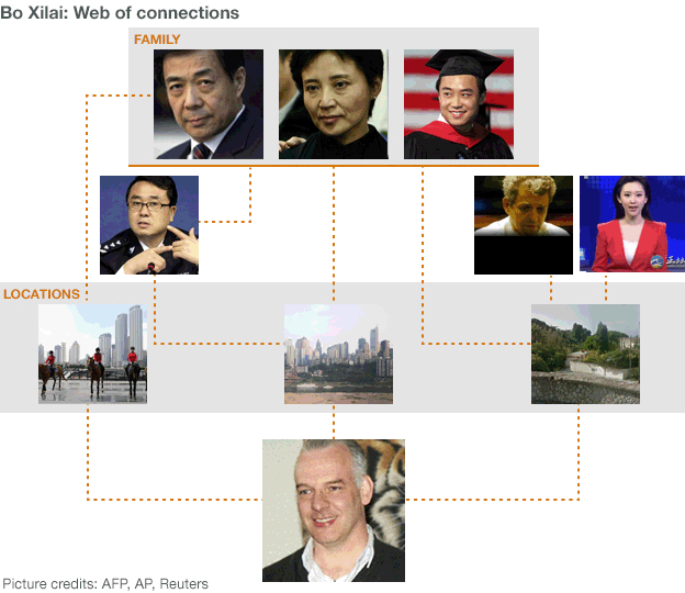 Connections in the Bo Xilai case