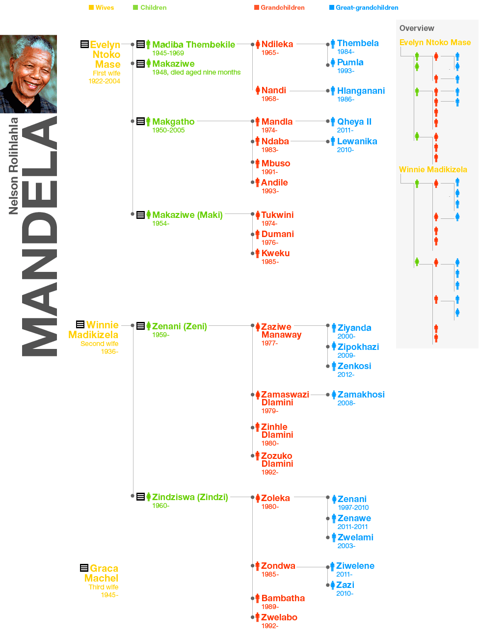 Nelson Mandela's family tree