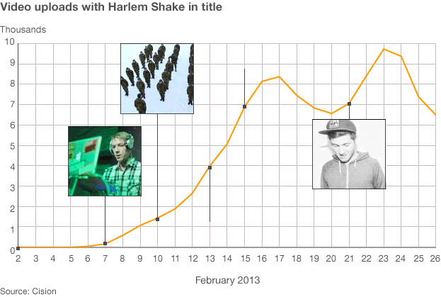 Chart showing the rise and fall of the Hrlem shake video uploads