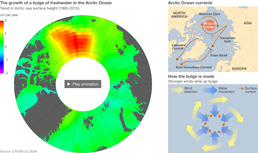 The growth of a bulge of freshwater in the Arctic Ocean