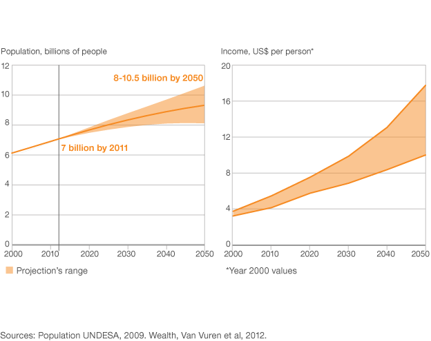 Population chatrt