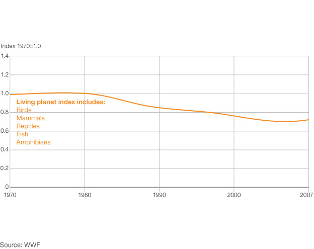 Living planet index