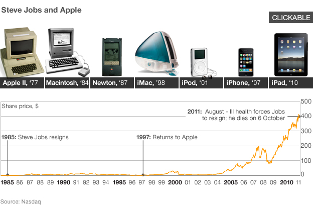 Apple stocks