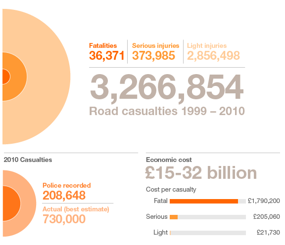 Road casualties infographic