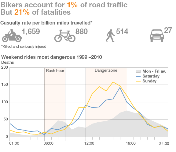 Cyclist graph: weekend riders most dangerous