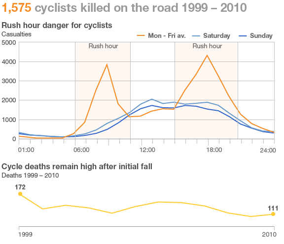 Cyclist casualties graph