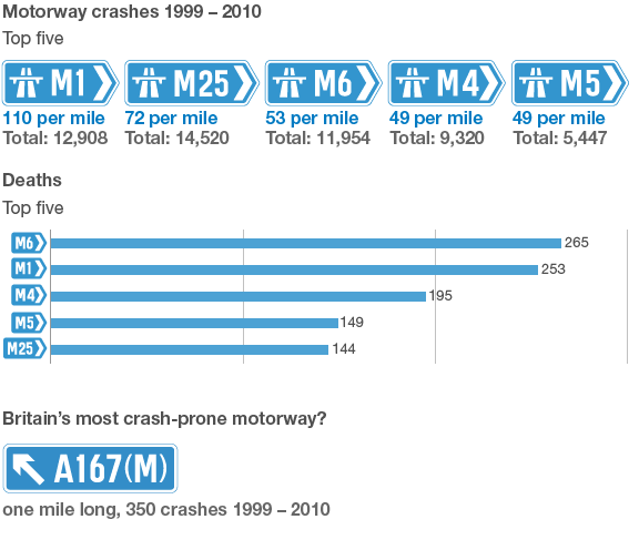 Motorway crashes infographic