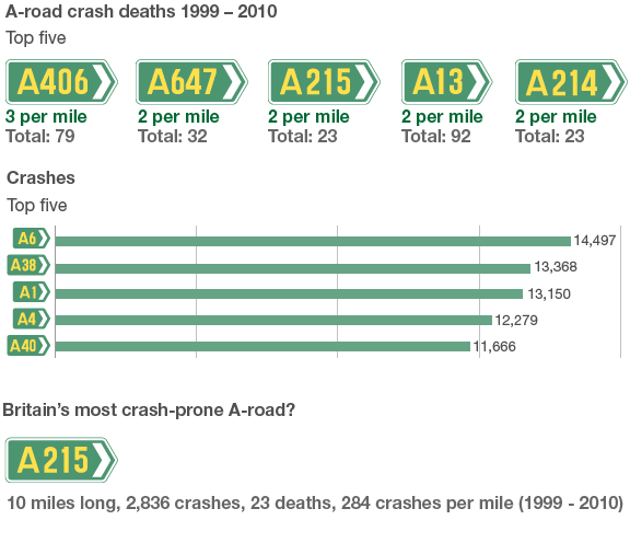 A-road crashes infographic