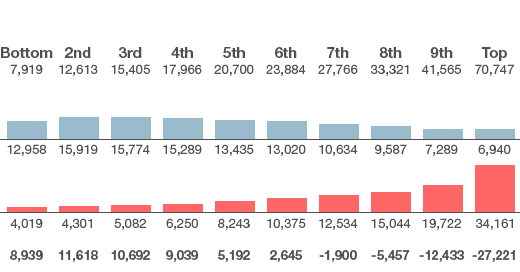 Chart showing breakdown of income deciles