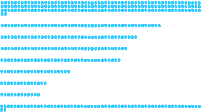 Amount of evidence heard from each group