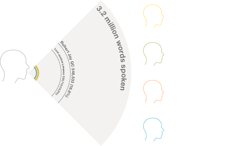 1.4 million words spoken. Robert Jay QC 546,533. Lord Justice Leveson 333,710