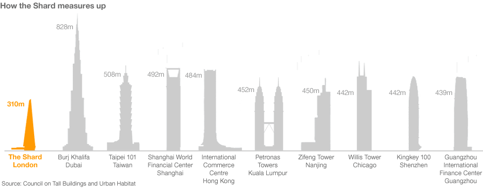 How the Shard measures up