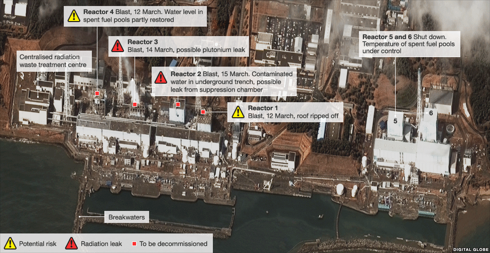 Infographic showing the six reactors at fukushima, with reactors 3&4 leaking and the risk levels of the other reactors