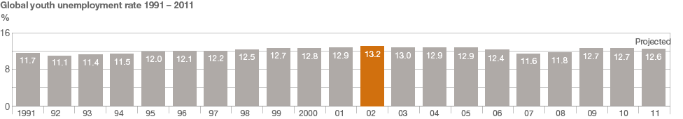 Graph showing youth unemployment between 1991 and 2011