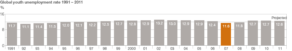 Graph showing youth unemployment between 1991 and 2011