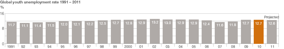 Graph showing youth unemployment between 1991 and 2011